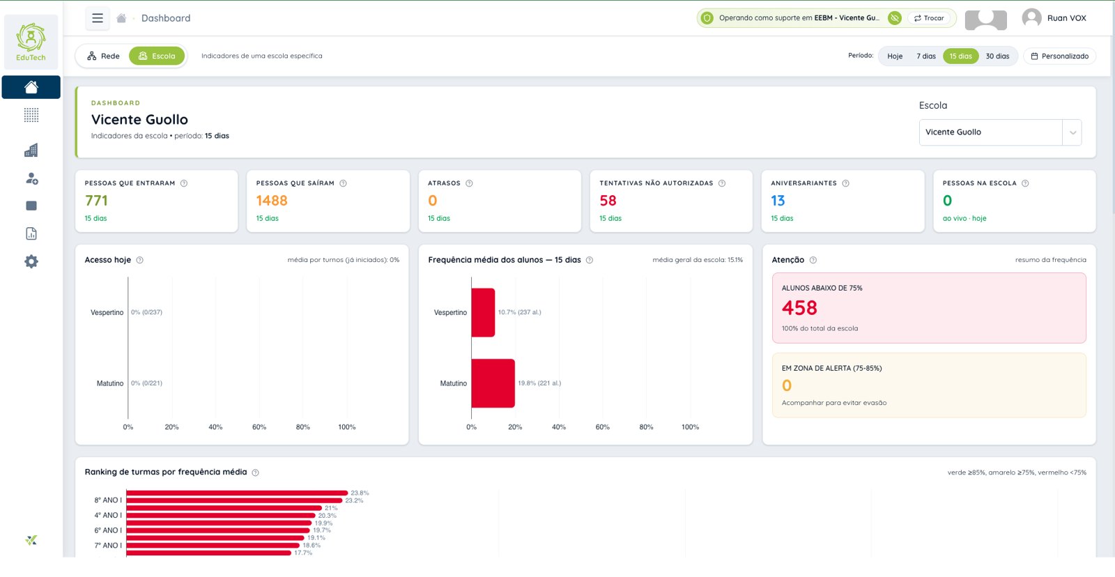 Dashboard do Edutech: visão geral da escola com entradas, saídas, atrasos, tentativas não autorizadas, frequência média e ranking de turmas