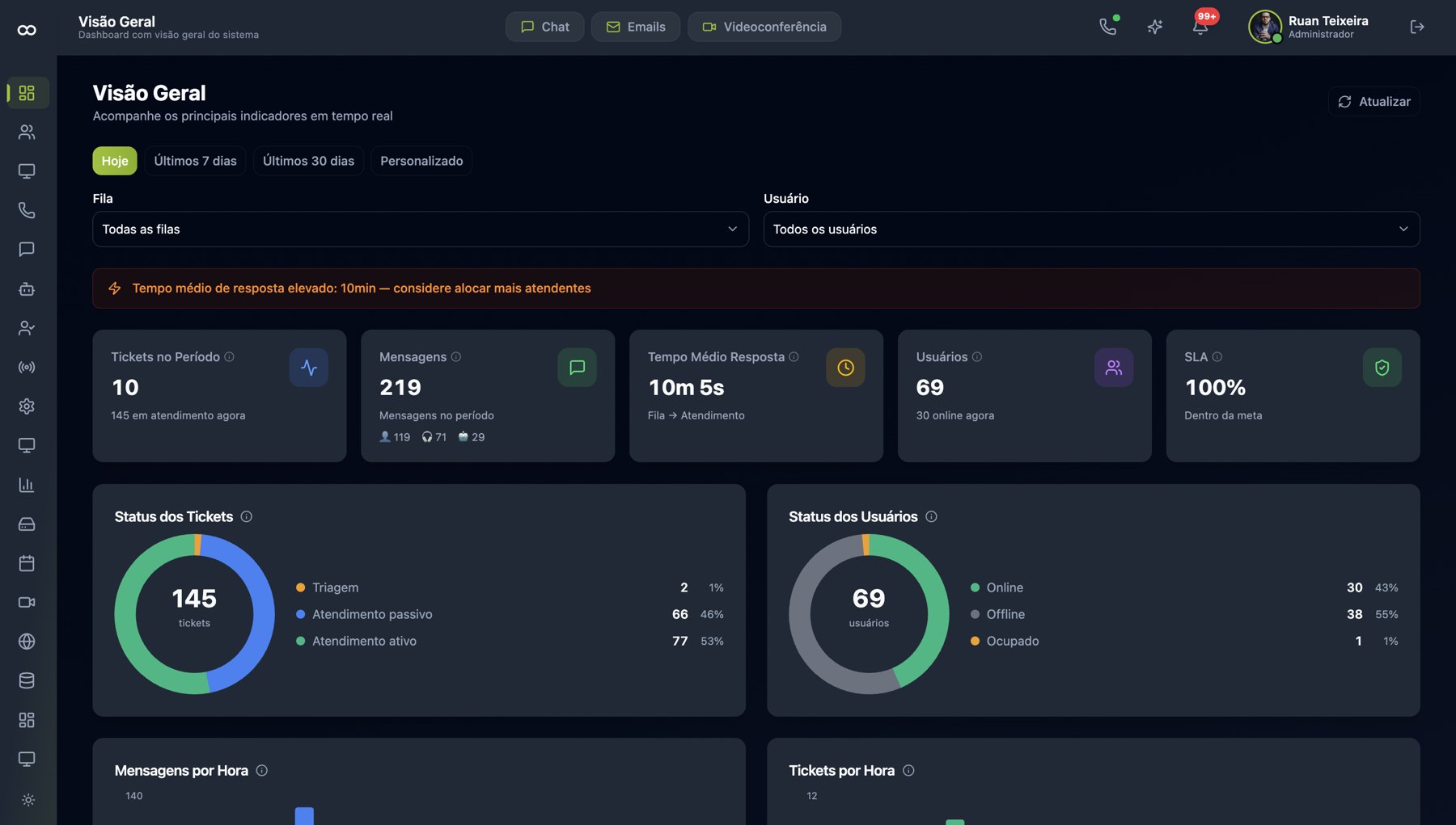 Dashboard do Infinity GCI: visão geral com tickets, mensagens, tempo médio de resposta, SLA e status das equipes em tempo real